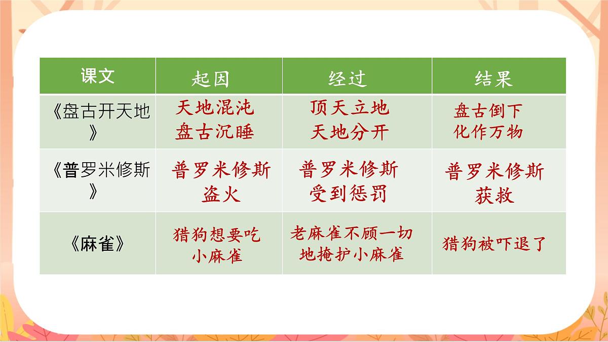 【课件】统编语文四上第7单元《语文园地》第6页