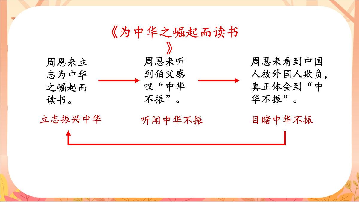 【课件】统编语文四上第7单元《语文园地》第7页