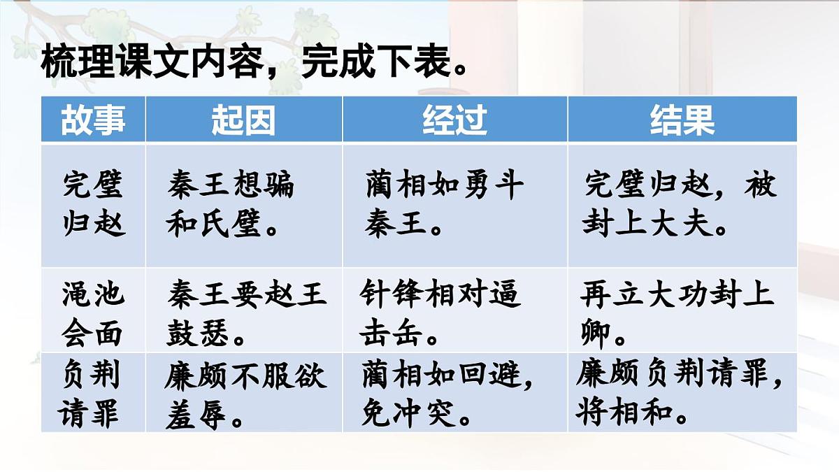 24人教统编版小学五年级语文上册第二单元6.将相和第2课时 课件第4页