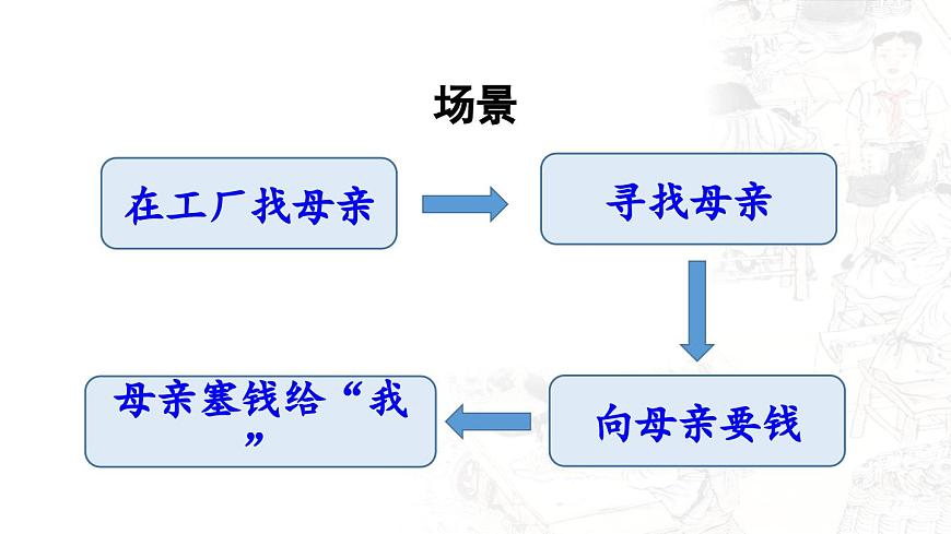 24人教统编版小学五年级语文上册第六单元18.慈母情深第2课时  课件第4页