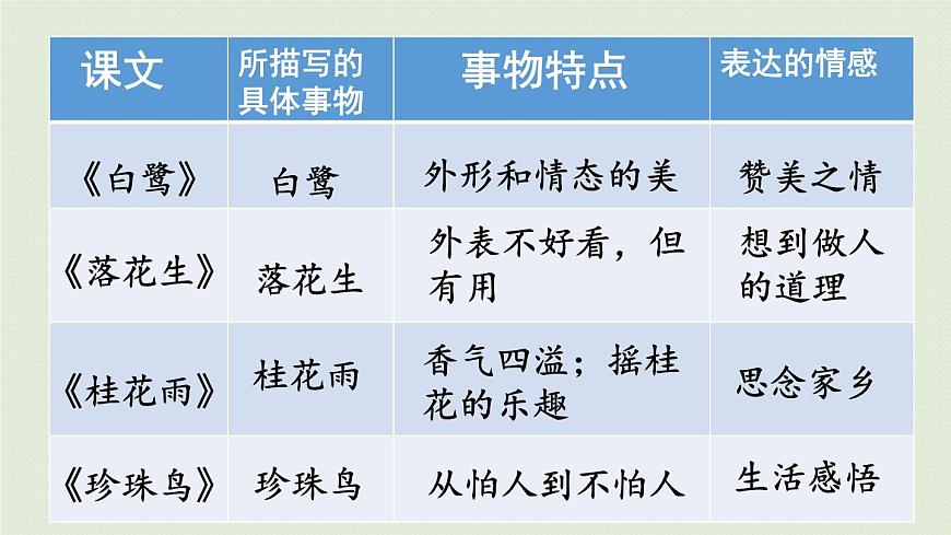 24人教统编版小学五年级语文上册第一单元语文园地第1课时  课件第7页