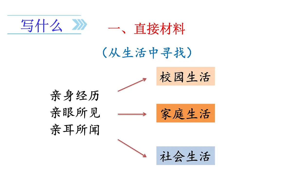 24版人教统编小学六年级上册第五单元习作五 围绕中心意思写 课件第7页