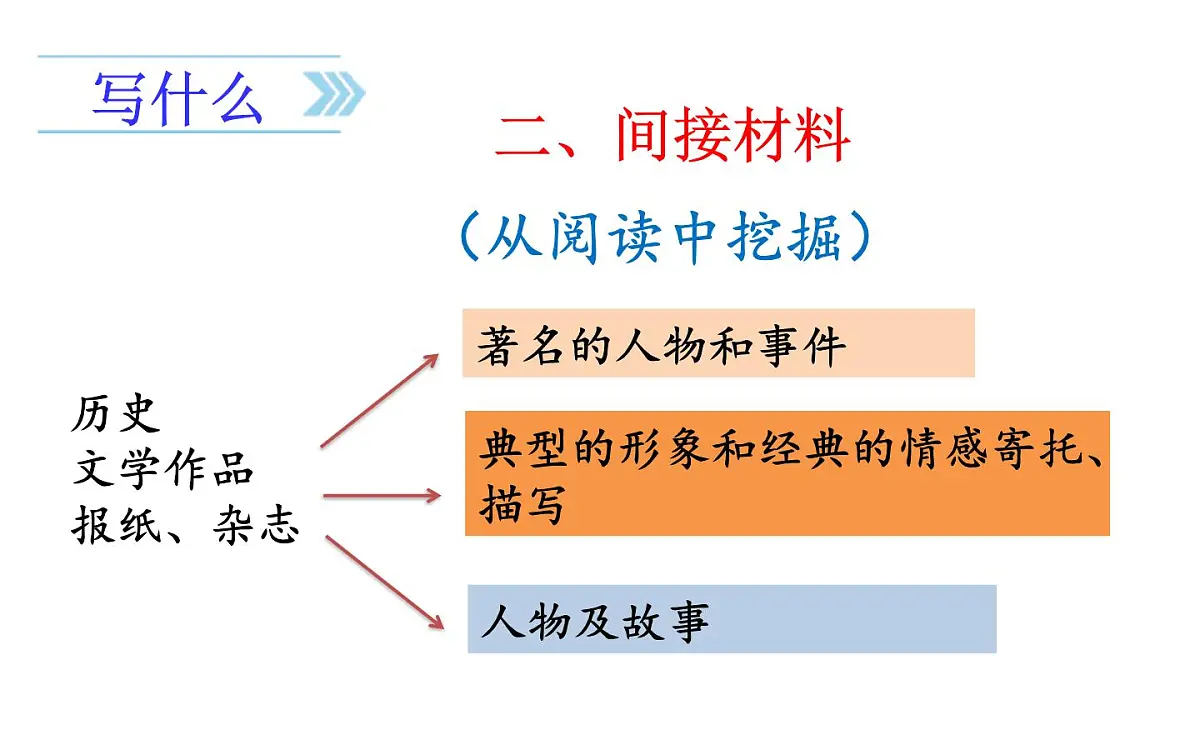 24版人教统编小学六年级上册第五单元习作五 围绕中心意思写 课件第8页