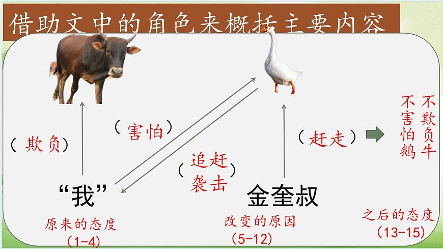2025年秋统编版小学语文四年级上18.牛和鹅课件2课时第7页
