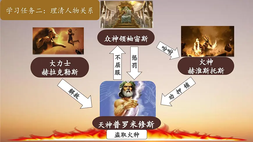 2025年秋统编版小学语文四年级上14.普罗米修斯课件2课时第7页