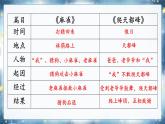 【任務(wù)型】部編版語文四上《交流平臺·初試身手》課件+教案+音視頻素材