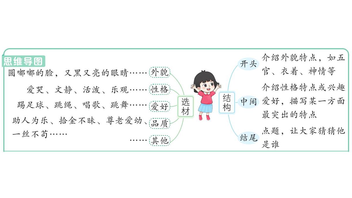 小学语文新部编版三年级上册第一单元习作：猜猜他是谁 作业课件（含答案）（2025秋新版）第2页
