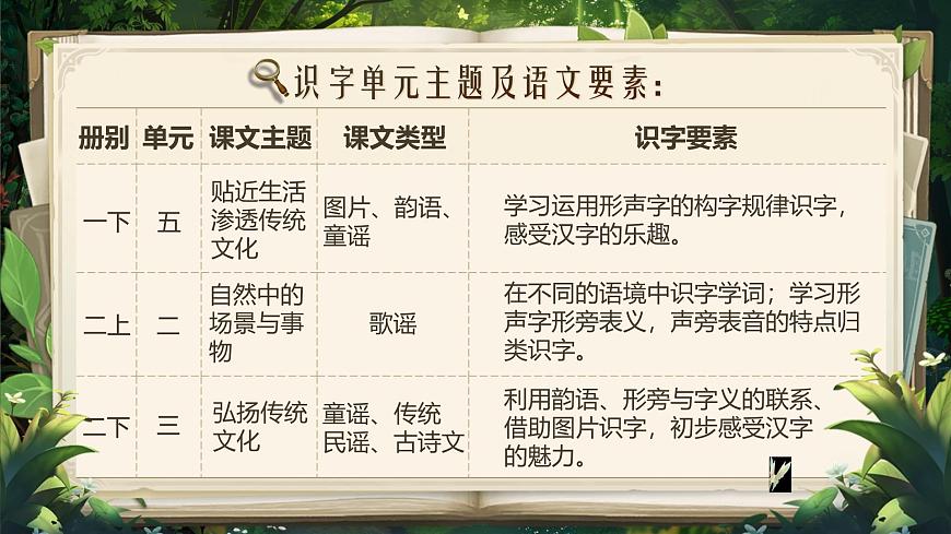 部编版2024二年级上册语文《第二单元大单元设计》 课件第8页
