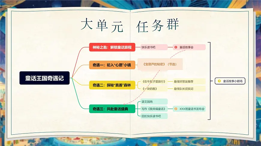 部编版2024三年级上册语文《第四单元大单元教学》 课件第4页