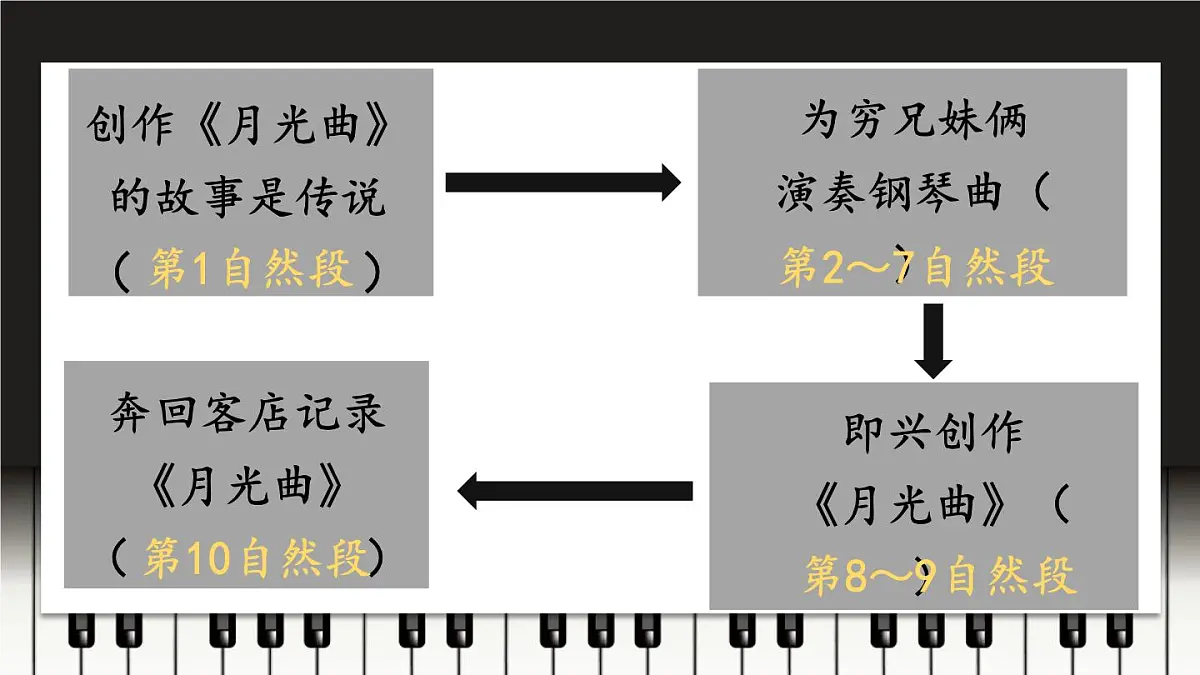 （24人教统编版）小学六年级语文上册第七单元23 月光曲课件第6页