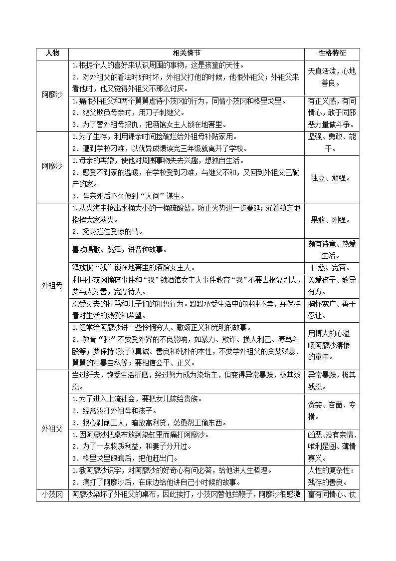 专题03 《童年》整本书阅读（期中复习讲义）（原卷版）第2页
