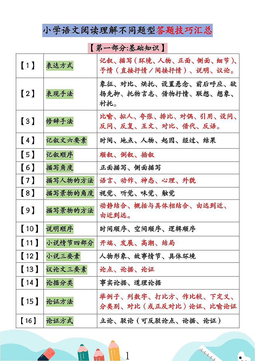 小升初语文阅读理解不同题型答题技巧汇总+练习题（含答案）第1页