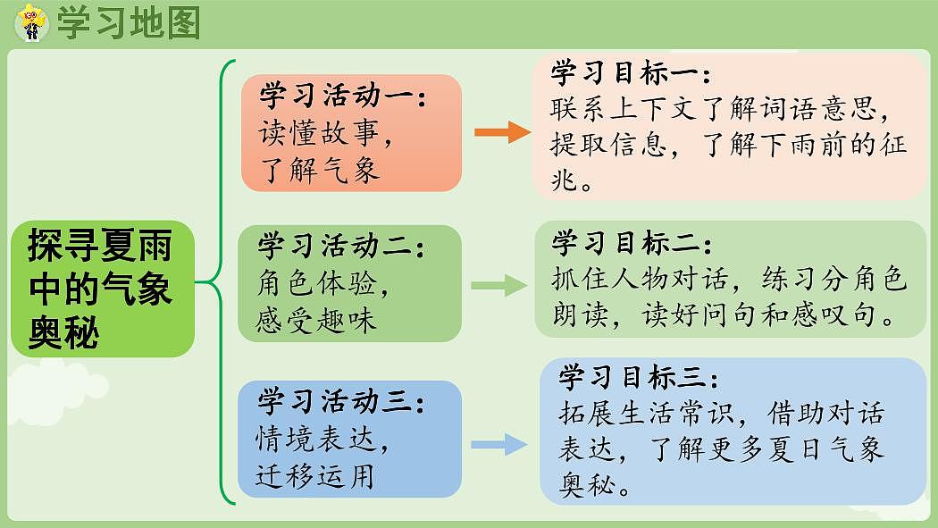 统编版语文一年级下册·阅读13《要下雨了》教案第2页