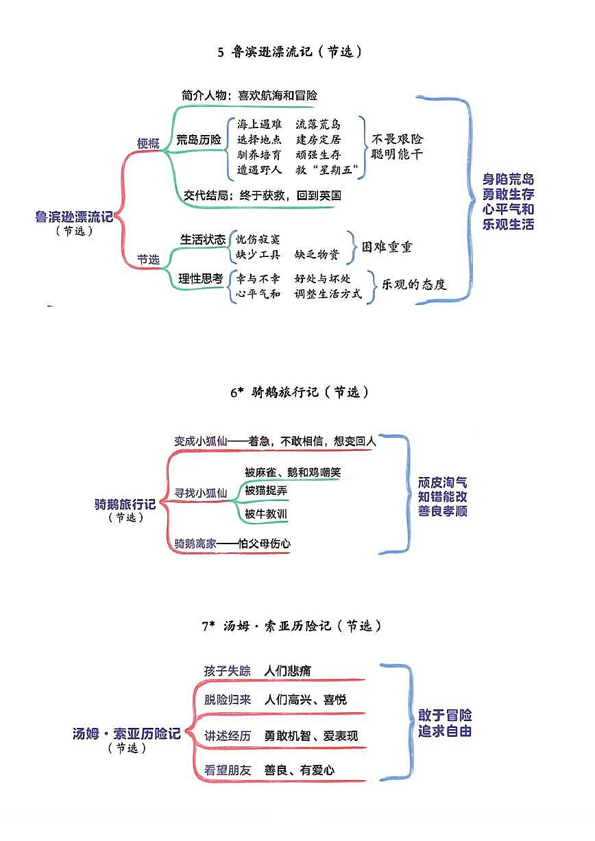 【全册思维导图】学案统编版六年级语文下册第3页