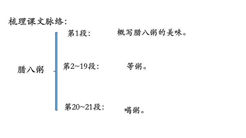 统编版六年级下册《腊八粥》第一课时第7页