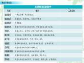 部編版語文六年級下冊：5《聯(lián)歡會策劃書》PPT課件