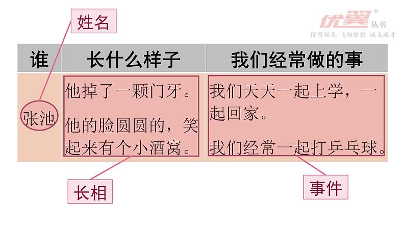 部编版二年级下册语文语文园地二——一个好朋友 课件03