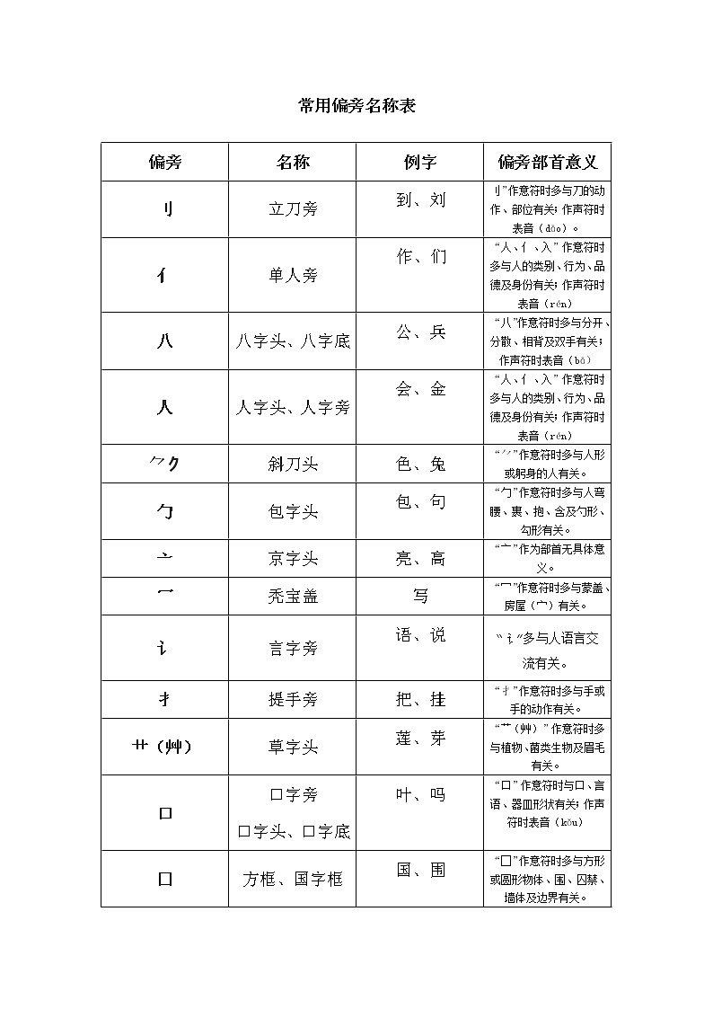 部编版六下语文小升初知识汇总之常用偏旁名称表 试卷01