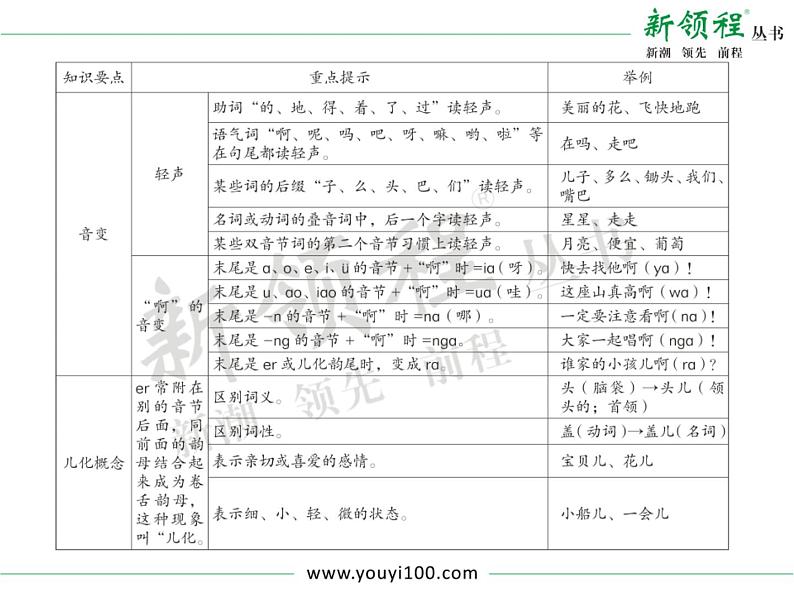 小学语文升学考试专题复习：专题一  汉语拼音08