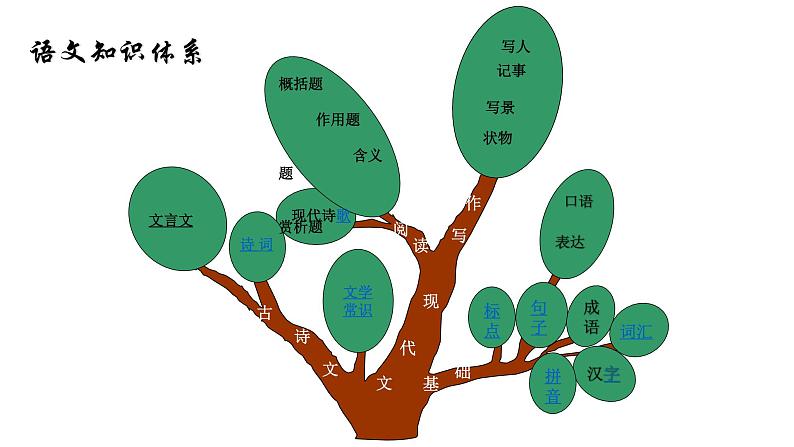 小升初集训一拼音与字 课件02