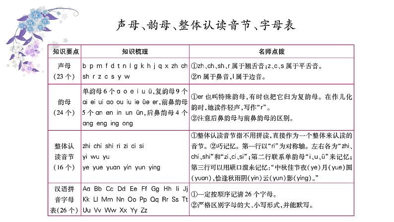 小升初集训一拼音与字 课件04