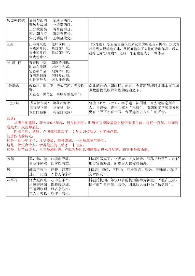 【语文】小学古诗年代分析大全 试卷01