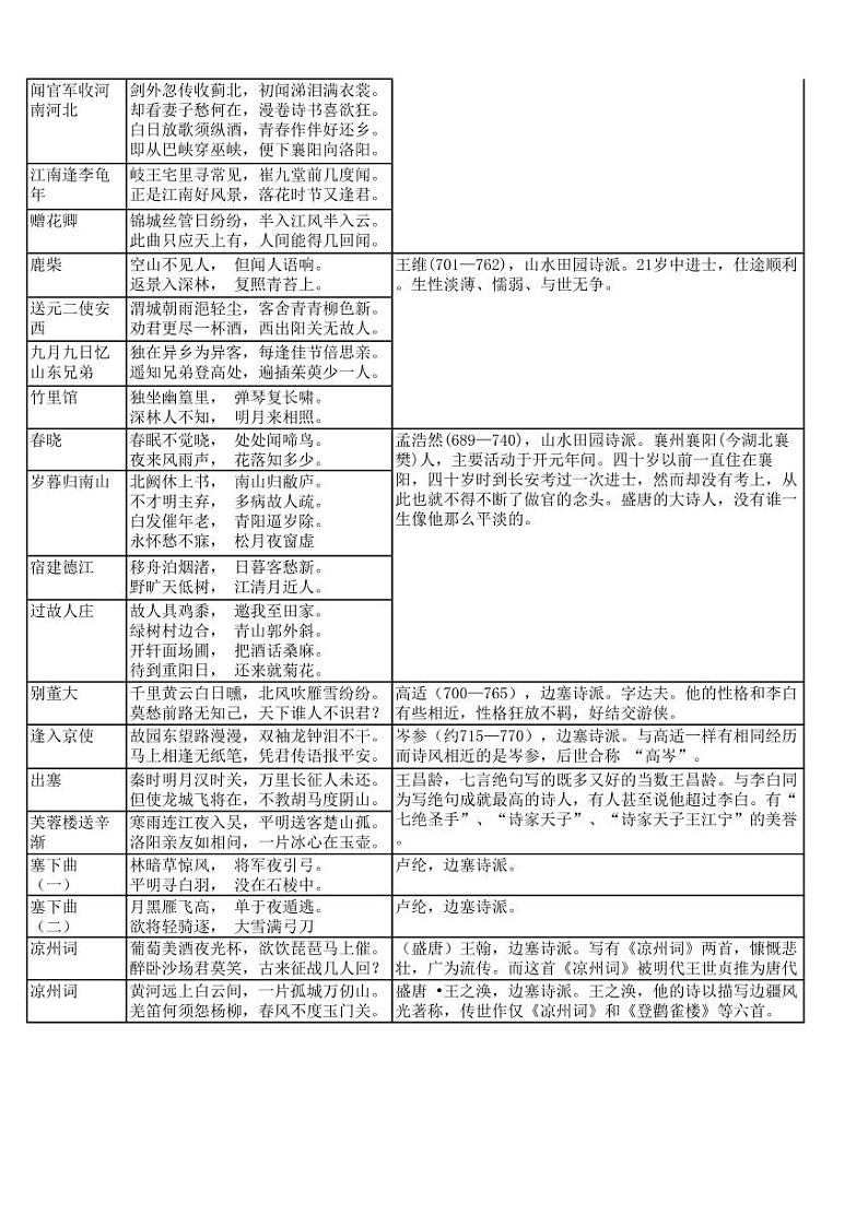 【语文】小学古诗年代分析大全 试卷03