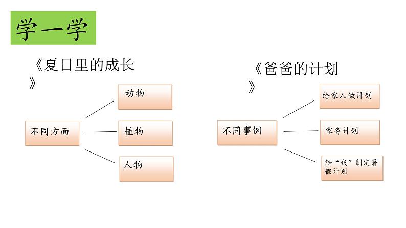 六上5.《围绕中心意思写》写作教学课件第6页