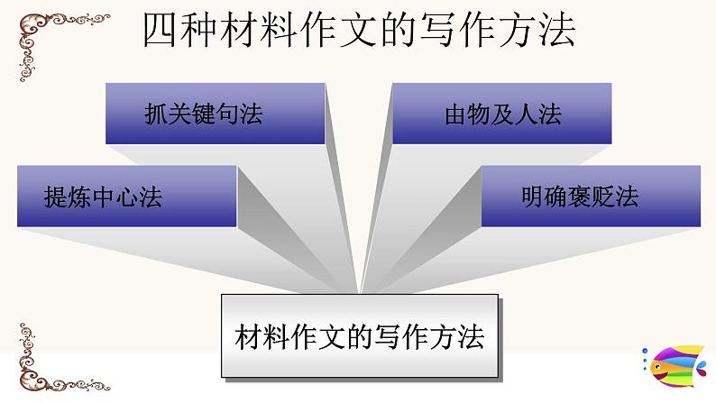 小升初语文专题复习课件：考场作文全揭秘---材料作文的介绍和写作202