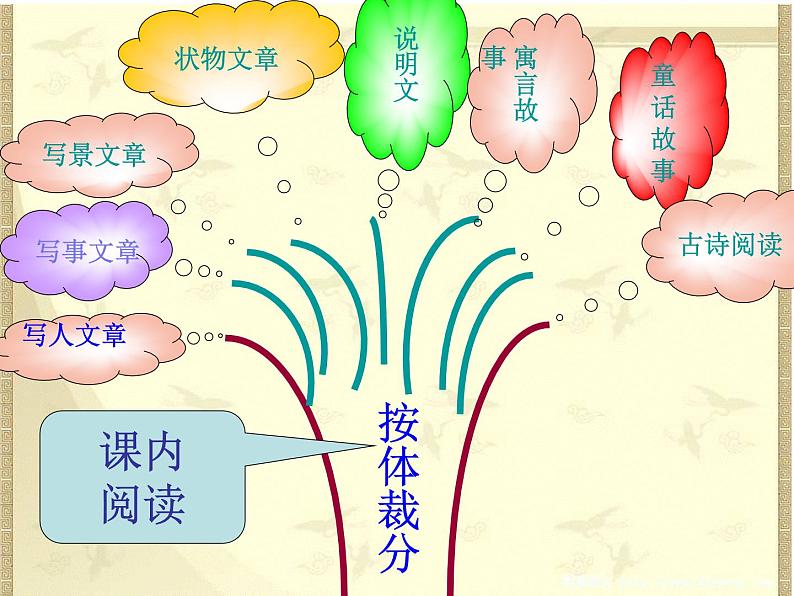 部编版二上语期中专项复习之——阅读总复习 练习课件03