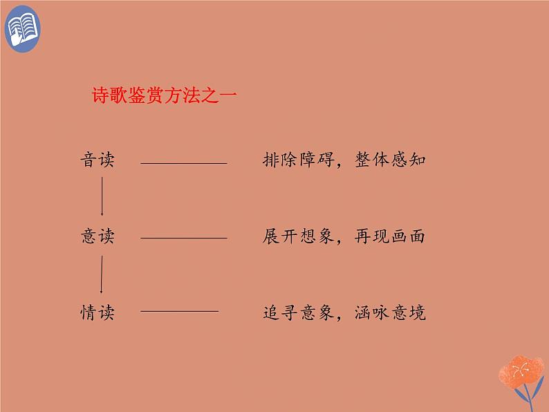 部编版语文六年级下册-01第一单元-03古诗三首-课件04第8页