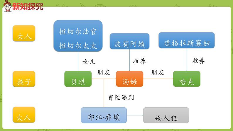 部编版六年级语文下册 2.7汤姆·索亚历险记（PPT课件+素材）08
