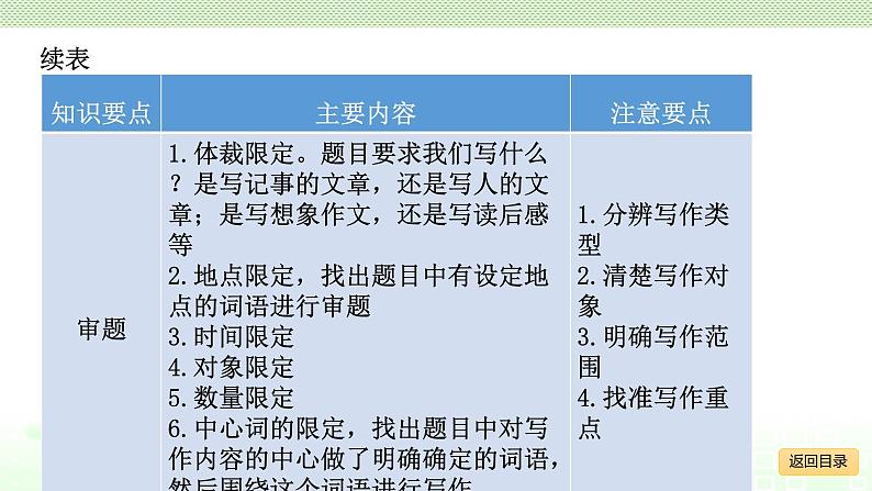 小学毕业语文总复习 第八章 作文 ppt07