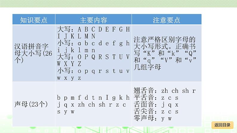 小学毕业语文总复习 第一章 汉语拼音 ppt06