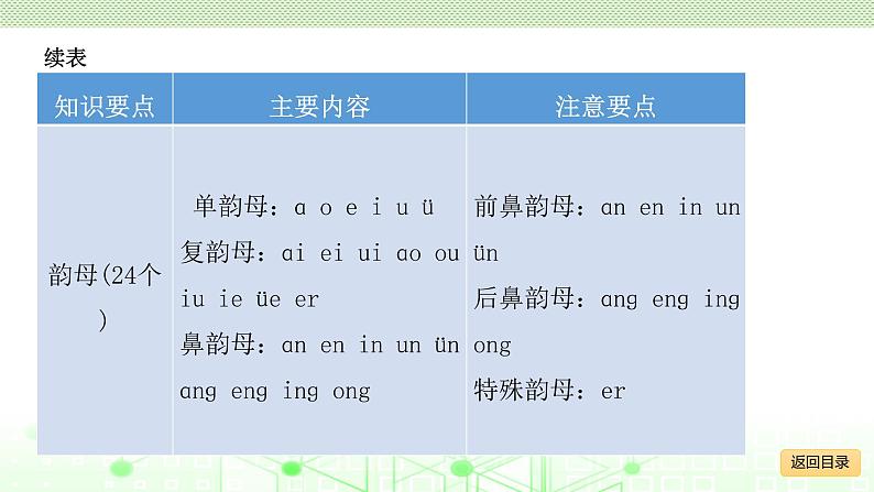 小学毕业语文总复习 第一章 汉语拼音 ppt07