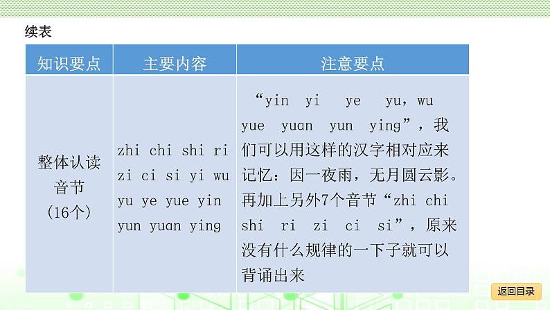 小学毕业语文总复习 第一章 汉语拼音 ppt08