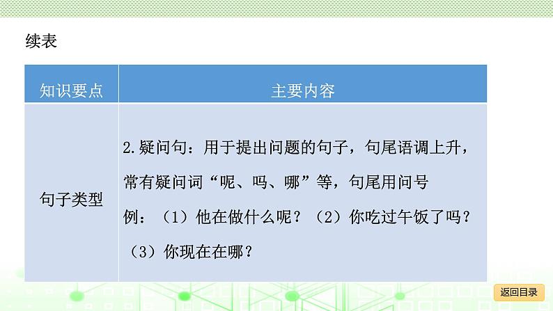 小学毕业语文总复习 第四章 句子 ppt07