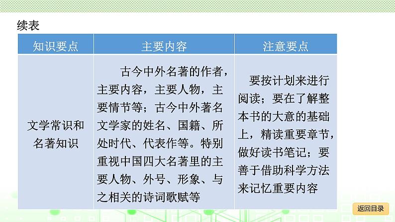 小学毕业语文总复习 第五章 名言警句、文学常识和名著知识 ppt06