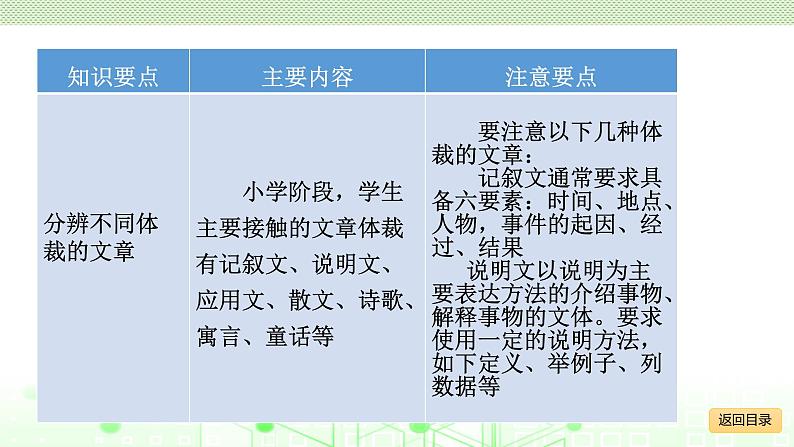 小学毕业语文总复习 第七章 阅读理解 ppt07