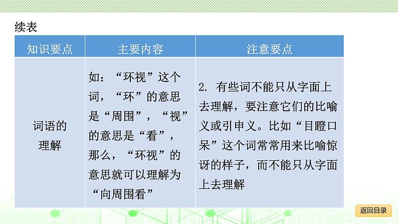 小学毕业语文总复习 第三章 词语 ppt06