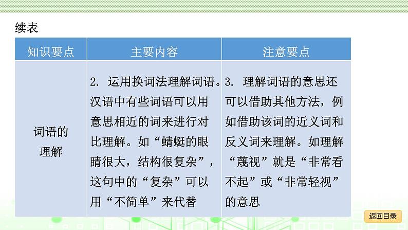 小学毕业语文总复习 第三章 词语 ppt07