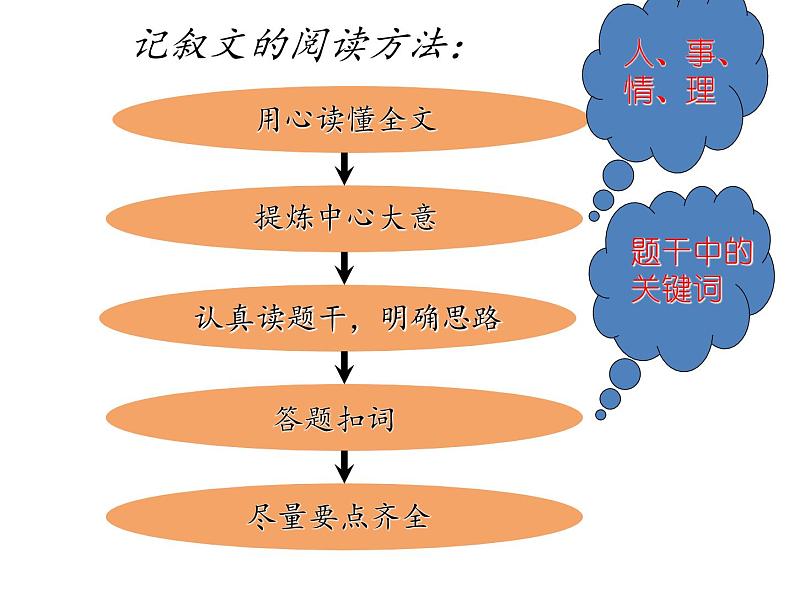 【小升初】语文总复习课件 - 阅读复习(共74张PPT)    全国通用第3页