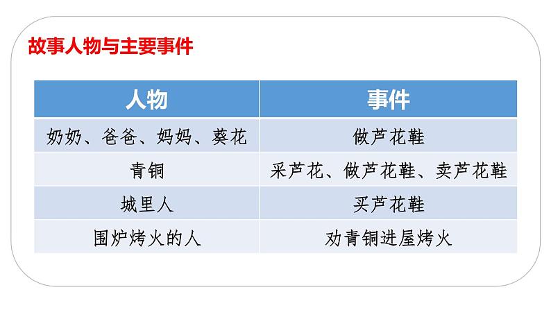 2021年四年级下册部编版语文教学课件 第六单元 21 芦花鞋第7页