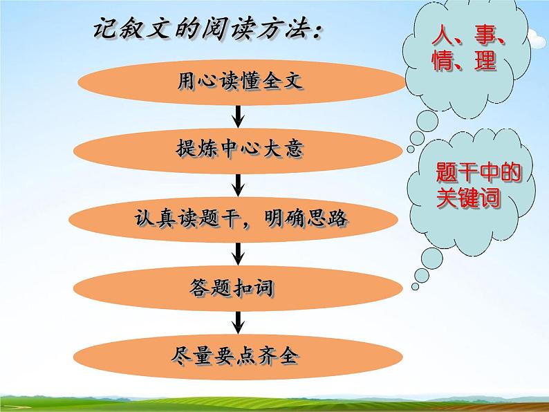 人教部编版小升初语文《阅读技巧专题总复习》教学课件PPT优秀课件第3页