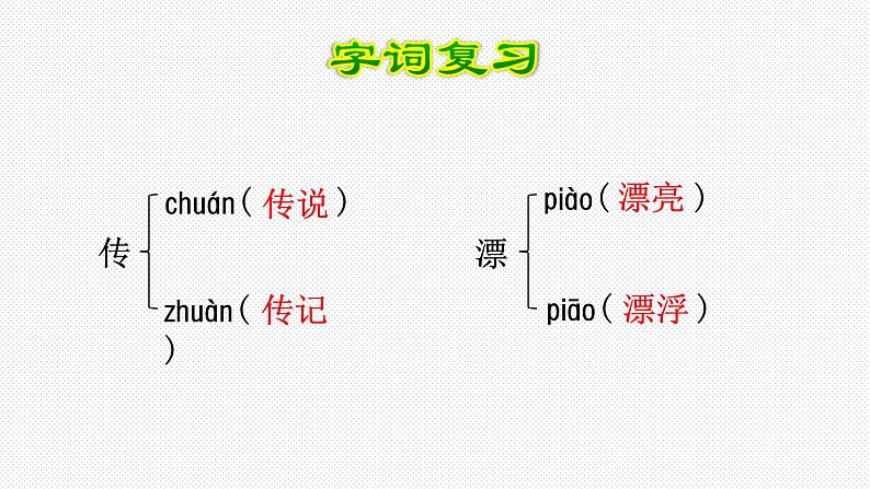 【复习总课件】部编版二年级语文下册《第三单元知识点梳理》课件(共43张PPT)第7页