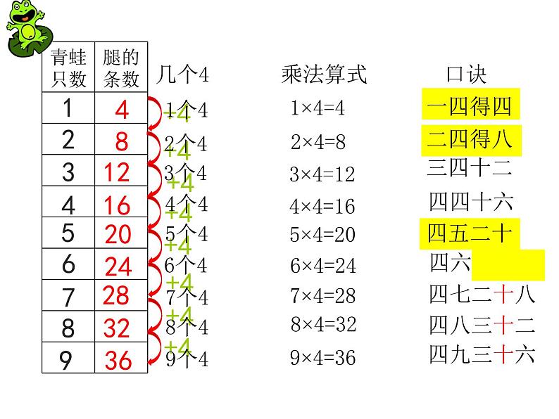 【沪教版（2021秋）】二年级数学上册 2.7 4的乘法 课件03