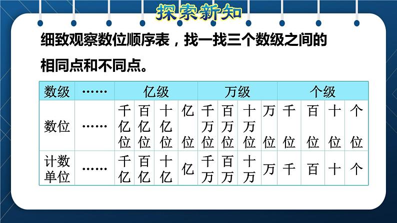 人教版四年级数学上册  1大数的认识  第8课时    亿以上数的读写授课课件第7页