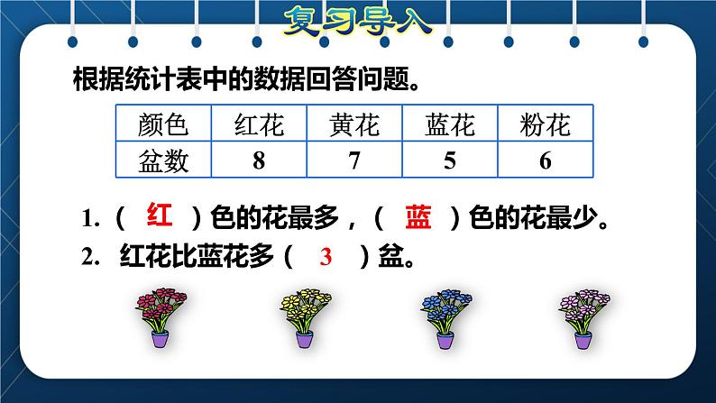 人教版四年级数学上册  7条形统计图  第1课时    一格表示一个单位的条形统计图授课课件第2页