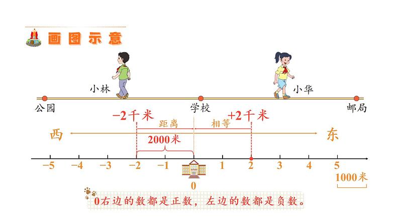 苏教版五年级数学上册课件 1.2 正负数的应用 （2分打包）05