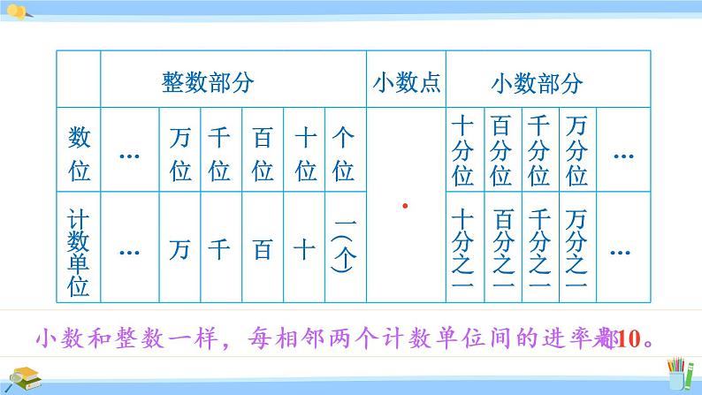 苏教版五年级数学上册课件 9 整理和复习05